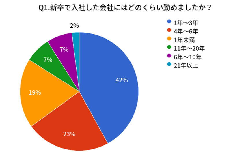 新卒で入社した会社にはどのくらい勤めましたか？