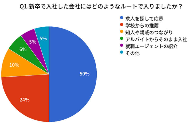 新卒で入社した会社にはどのようなルートで入りましたか？