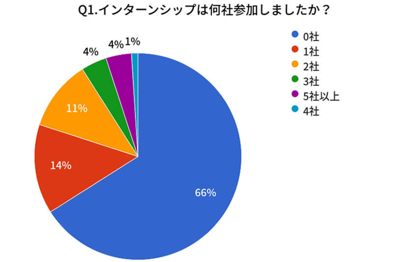 インターンシップは何社参加しましたか？