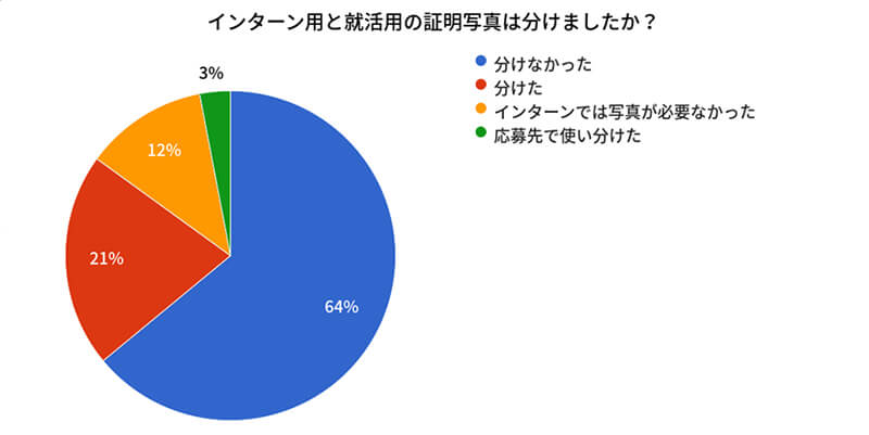 「インターン用と就活用の証明写真は分けましたか？」アンケートの結果円グラフ