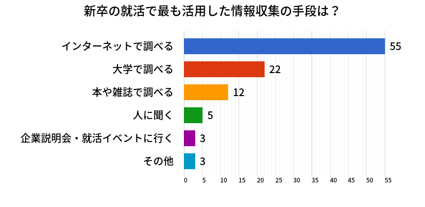 新卒の就活でもっとも活用した情報収集手段は？