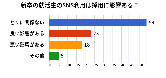 新卒の就活生のSNS利用は採用に影響る？