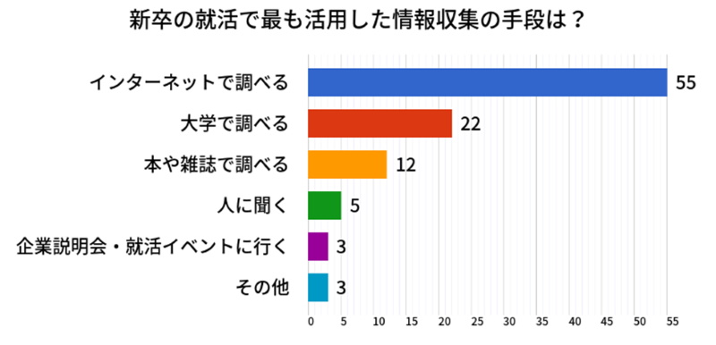 新卒の就活で気になる会社を見つけるために一番使った情報収集の手段は何ですか？