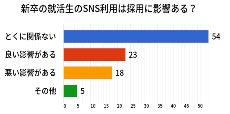 新卒の就活生のSNS利用は採用に影響ありますか？