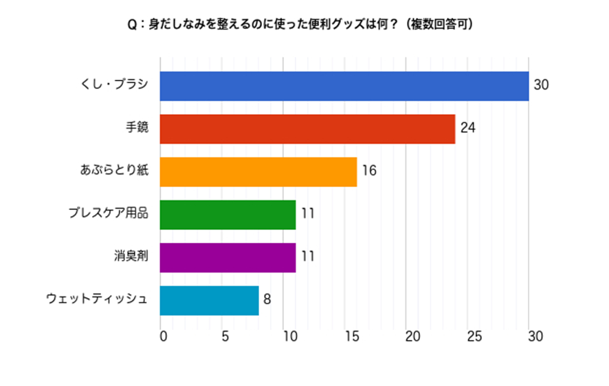 身だしなみを整えるのに使った便利グッズは何?