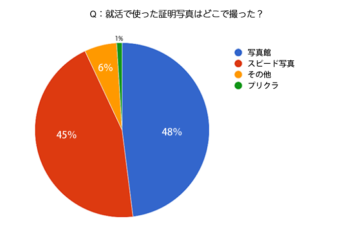 就活で使った証明写真はどこで撮った？