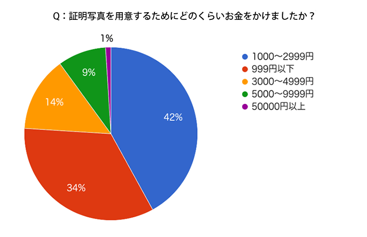 証明写真を用意するためにどのくらいお金をかけました？