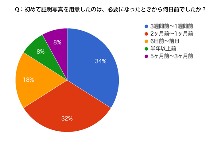 初めて証明写真を用意したのは、必要になったときから何日前でしたか？