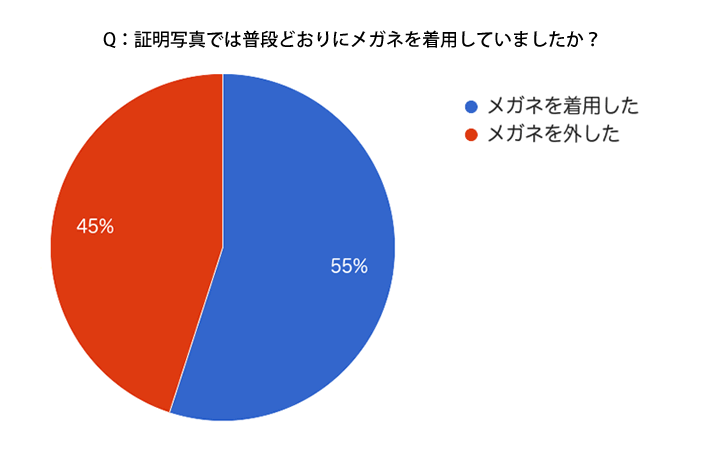 証明写真では普段どおりにメガネを着用していましたか？