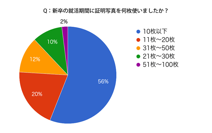 新卒の就活期間に証明写真を何枚使いましたか？