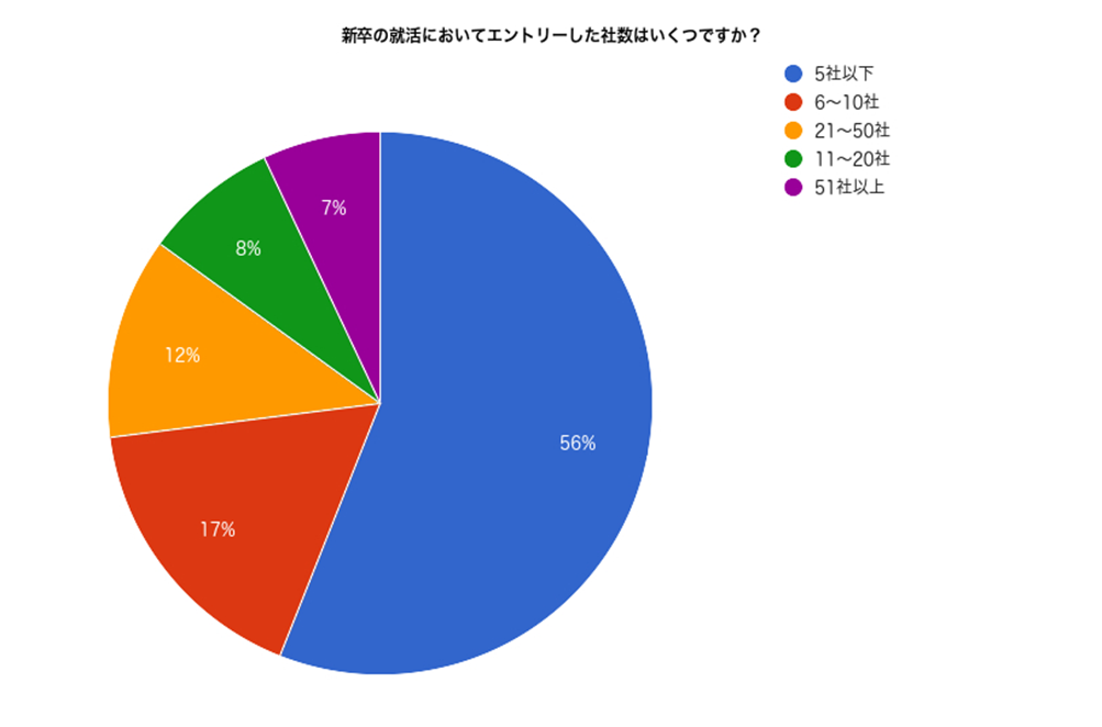 新卒の就活において選考にエントリーした社数はいくつですか？