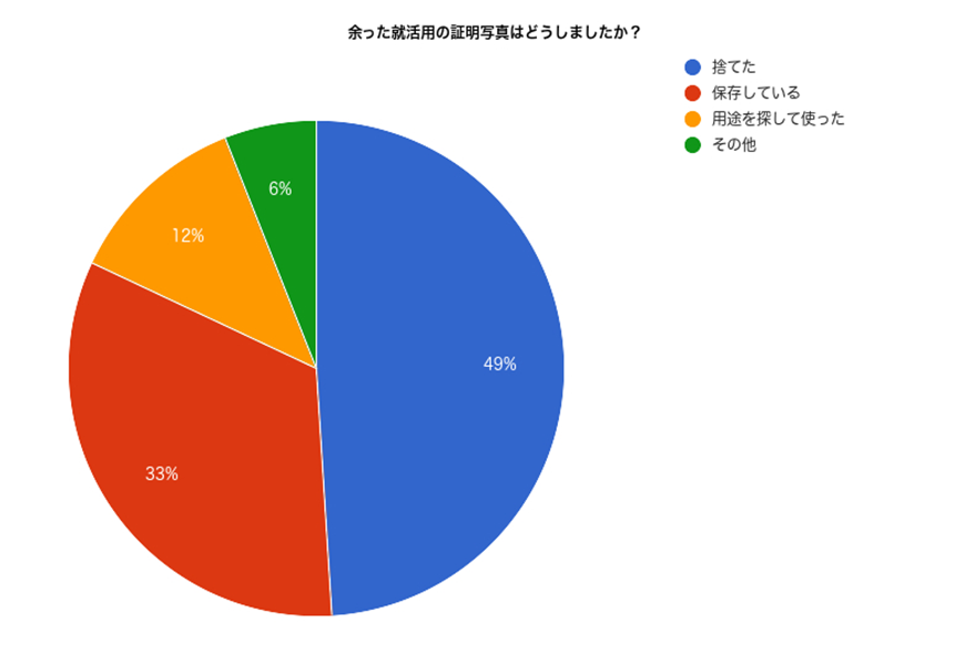 余った就活用の証明写真はどうしましたか？