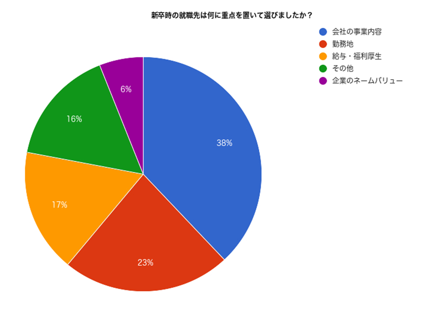 新卒時の就職先は何に重点を置いて選びましたか？