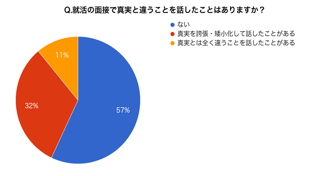 就活の面接で真実と違うことを話したことはありますか？