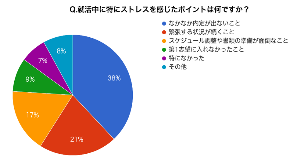 就活の面接で真実と違うことを話したことはありますか？