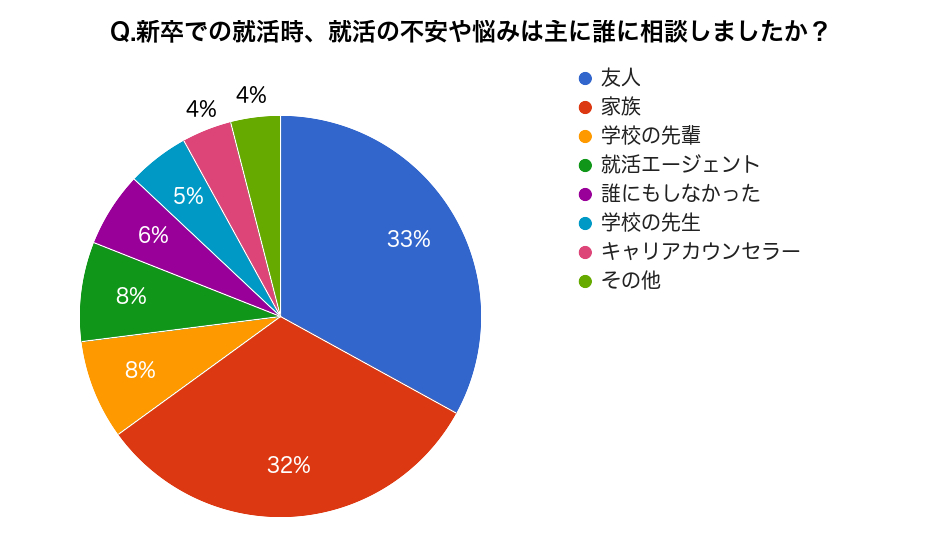 新卒での就活時、就活の不安や悩みは主に誰に相談しましたか？