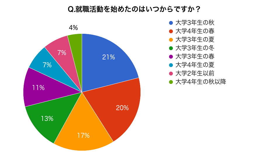 就職活動を始めたのはいつからですか？