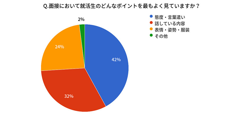 面接において就活生のどんなポイントを最もよく見ていますか？