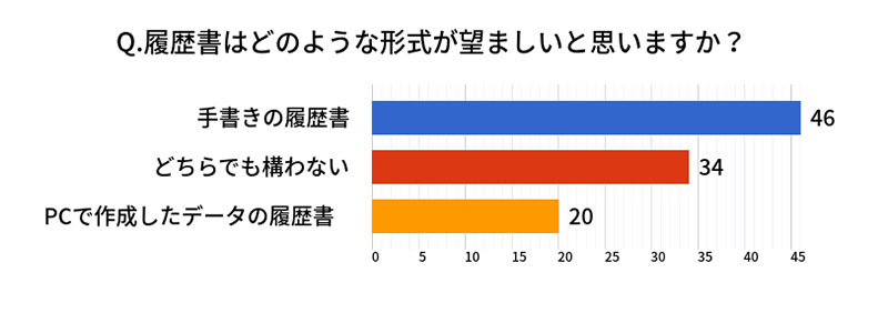 履歴書を見る・管理する立場だった場合、履歴書はどのような形式だと望ましいと思いますか？
