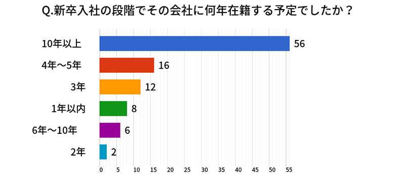 新卒で入社した段階でその会社には何年在籍するつもりでしたか？
