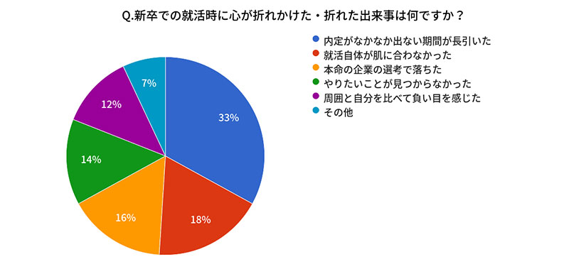 新卒での就活時に心が折れかけた・折れた出来事は何ですか？
