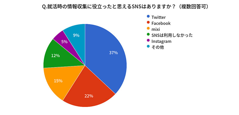 新卒での就活時の情報収集に役立ったと思えるSNSはありますか？（LINEはSNSに含みません）